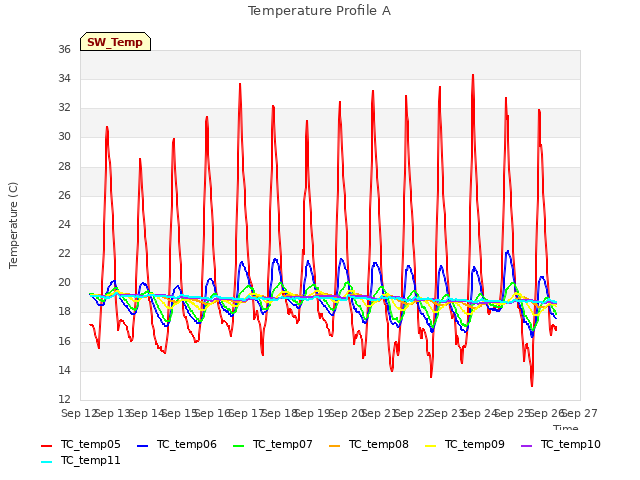 plot of Temperature Profile A