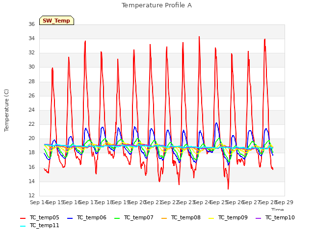 plot of Temperature Profile A