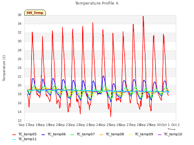 plot of Temperature Profile A