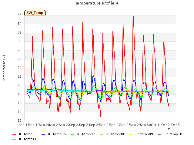 plot of Temperature Profile A