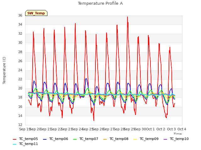 plot of Temperature Profile A