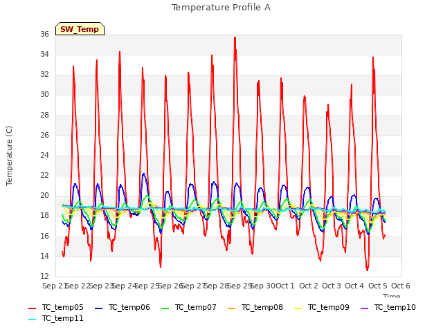 plot of Temperature Profile A