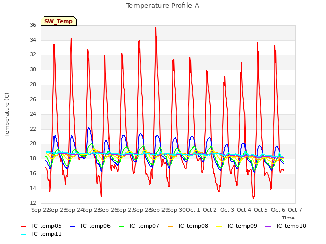 plot of Temperature Profile A