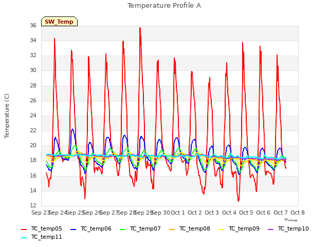 plot of Temperature Profile A