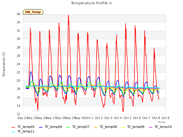 plot of Temperature Profile A