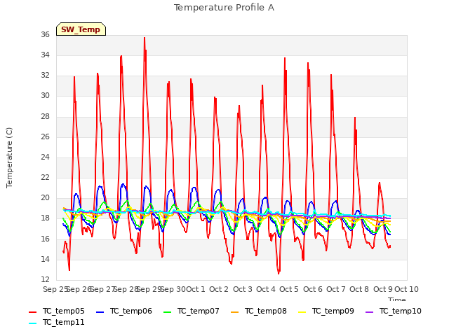 plot of Temperature Profile A