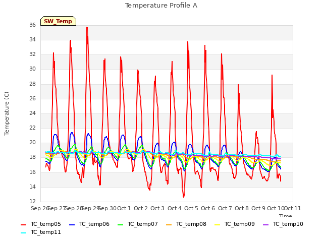 plot of Temperature Profile A