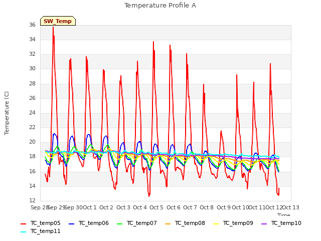 plot of Temperature Profile A