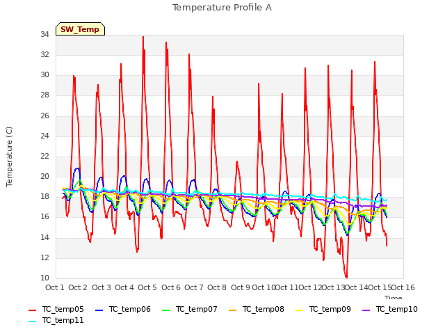 plot of Temperature Profile A