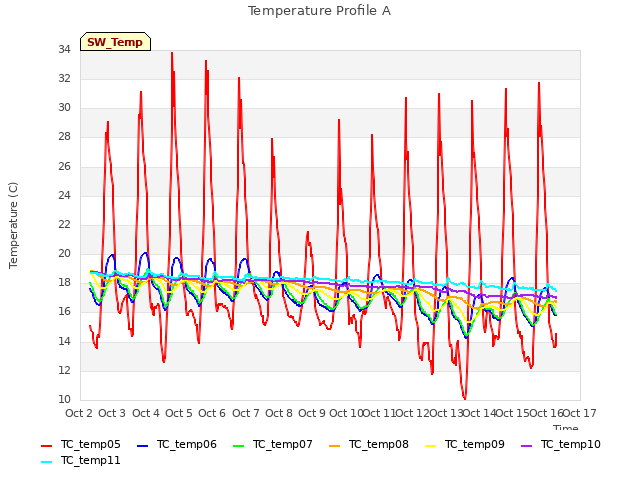 plot of Temperature Profile A