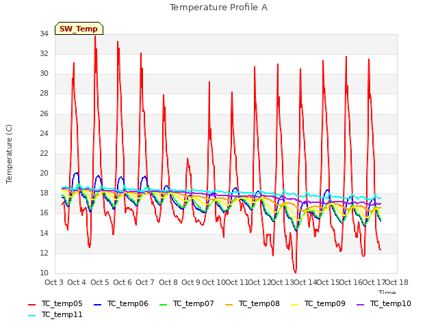 plot of Temperature Profile A