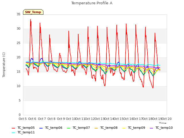 plot of Temperature Profile A