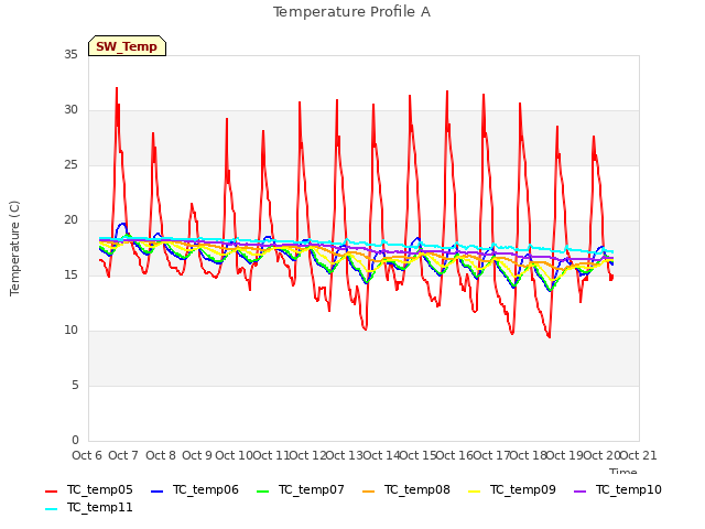 plot of Temperature Profile A