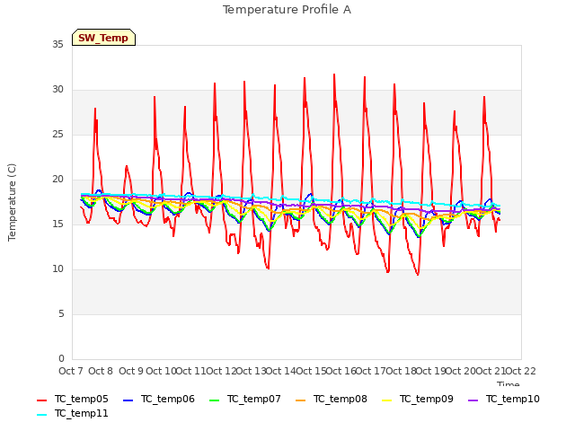 plot of Temperature Profile A