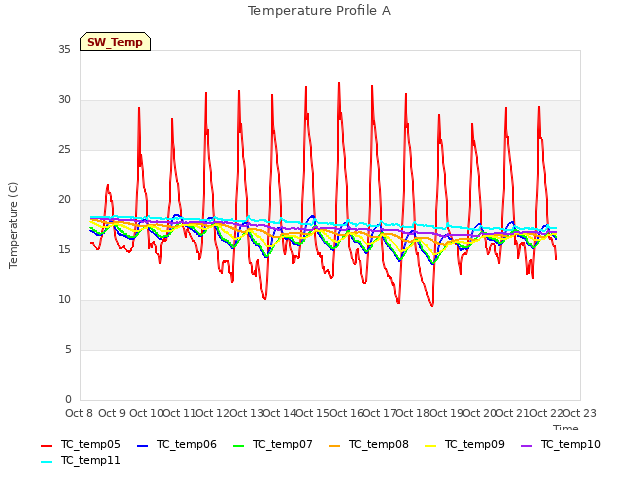 plot of Temperature Profile A