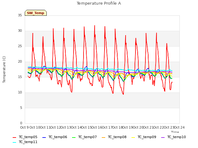 plot of Temperature Profile A