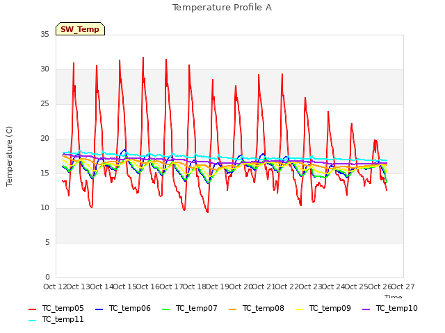 plot of Temperature Profile A