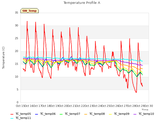 plot of Temperature Profile A