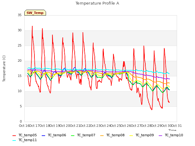 plot of Temperature Profile A