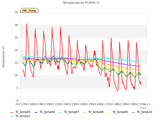 plot of Temperature Profile A