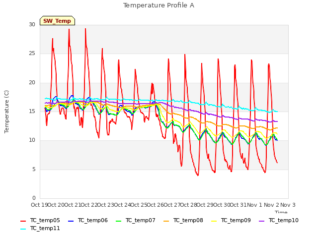 plot of Temperature Profile A