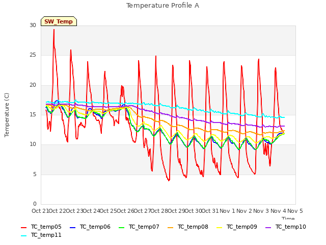 plot of Temperature Profile A