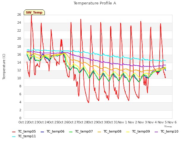 plot of Temperature Profile A