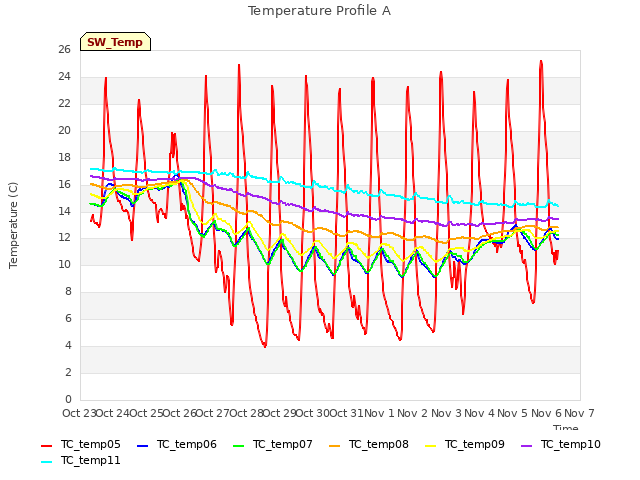 plot of Temperature Profile A