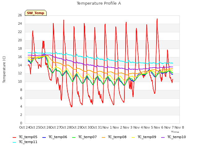 plot of Temperature Profile A