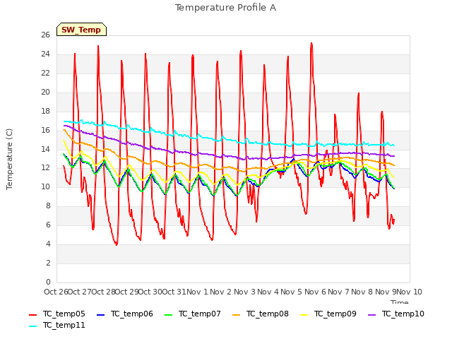 plot of Temperature Profile A