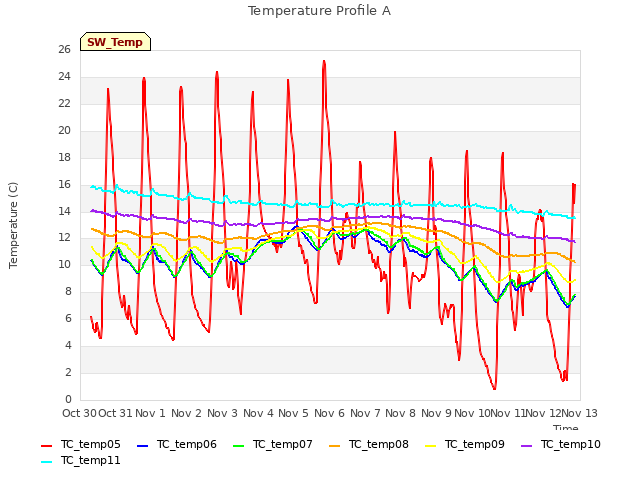 plot of Temperature Profile A