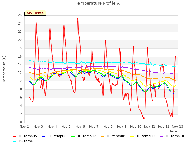 plot of Temperature Profile A