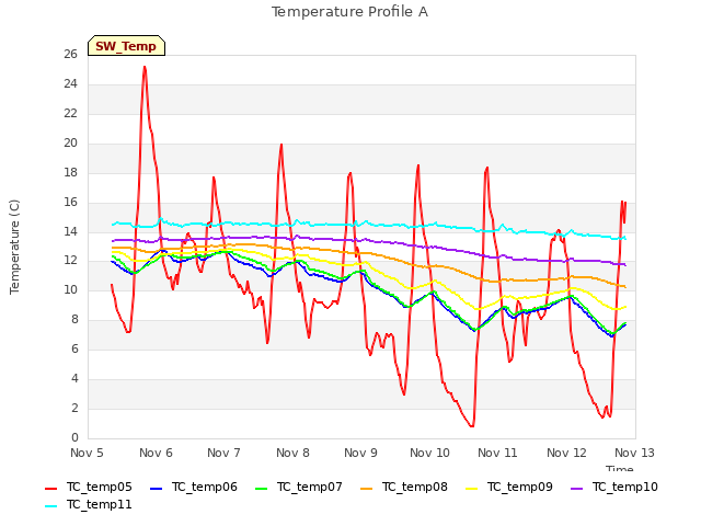 plot of Temperature Profile A