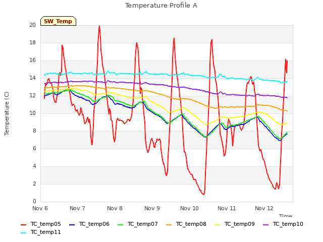 plot of Temperature Profile A