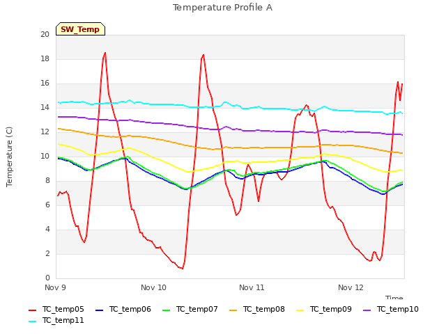 plot of Temperature Profile A