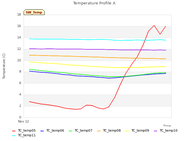plot of Temperature Profile A