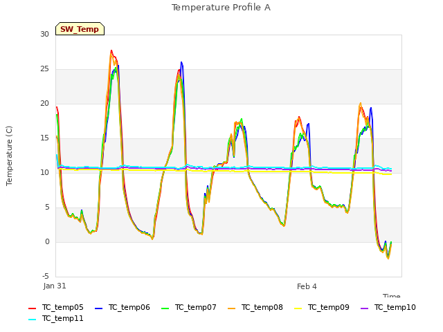 Explore the graph:Temperature Profile A in a new window