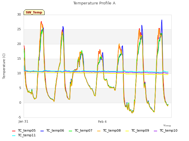 Explore the graph:Temperature Profile A in a new window