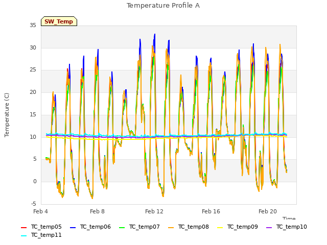 Explore the graph:Temperature Profile A in a new window