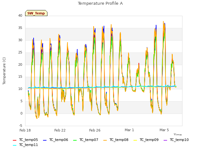 Explore the graph:Temperature Profile A in a new window