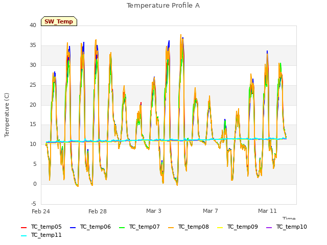 Explore the graph:Temperature Profile A in a new window