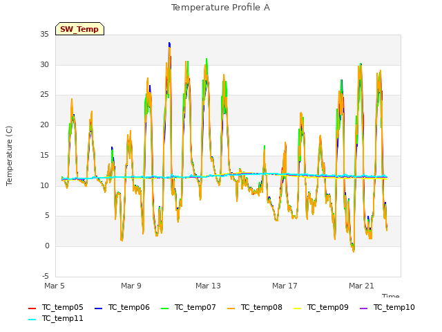 Explore the graph:Temperature Profile A in a new window