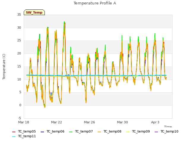 Explore the graph:Temperature Profile A in a new window