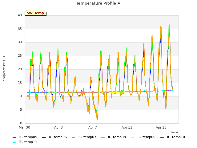 Explore the graph:Temperature Profile A in a new window