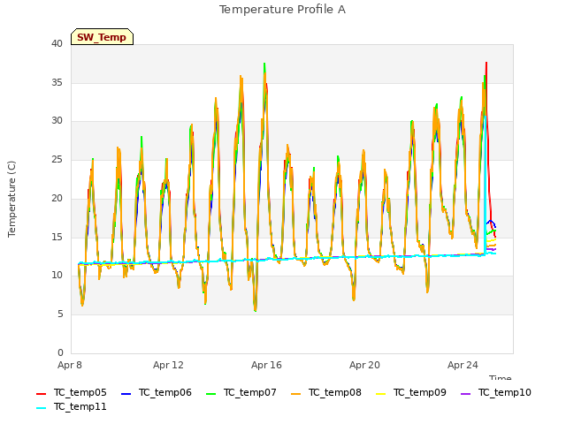 Explore the graph:Temperature Profile A in a new window