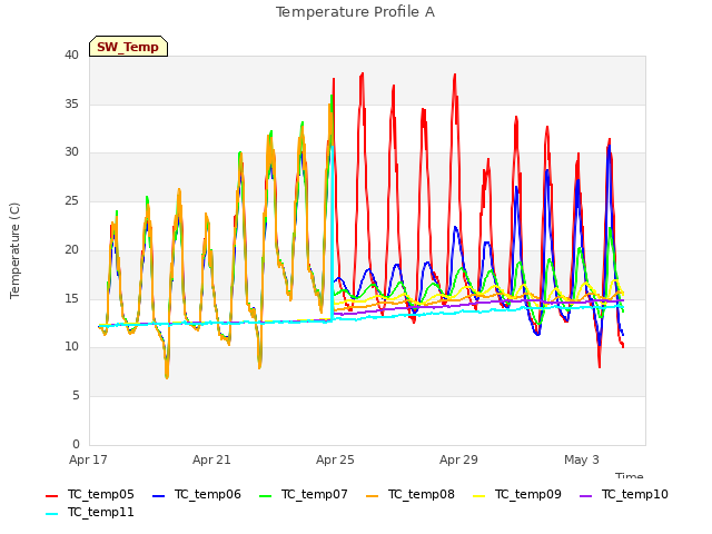 Explore the graph:Temperature Profile A in a new window