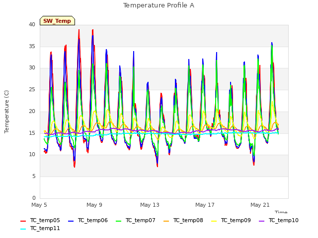 Explore the graph:Temperature Profile A in a new window