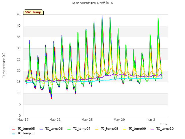 Explore the graph:Temperature Profile A in a new window