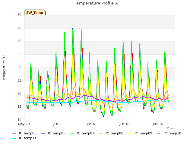 Explore the graph:Temperature Profile A in a new window