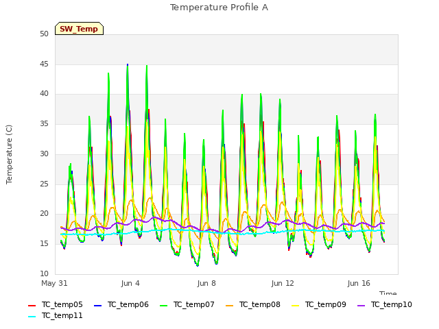 Explore the graph:Temperature Profile A in a new window